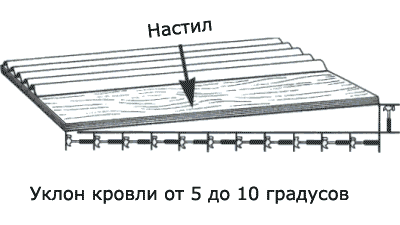 Ремонт крыши из ондулина: цена за м2 в Москве. Смета на выполнение работ, стоимость услуг под ключ